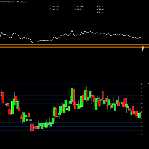 Monthly charts share UCL_SM Ushanti Colour Chem Ltd NSE Stock exchange 