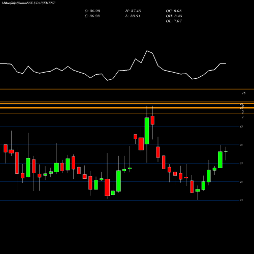 Monthly charts share UDAICEMENT Udaipur Cement Works Ltd NSE Stock exchange 