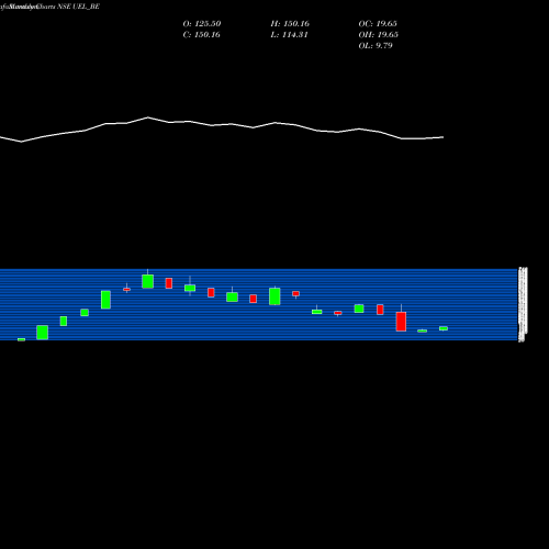 Monthly charts share UEL_BE Ujaas Energy Limited NSE Stock exchange 
