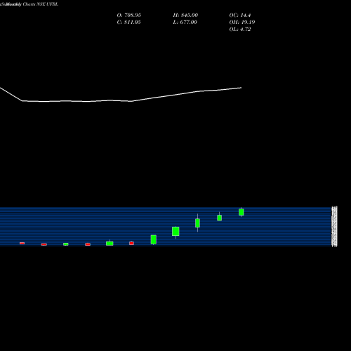 Monthly charts share UFBL United Foodbrands Limited NSE Stock exchange 