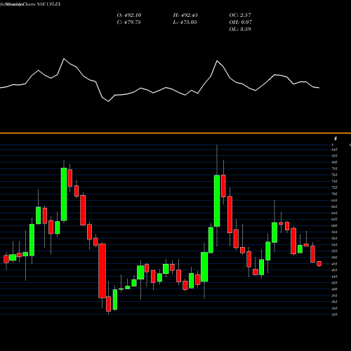 Monthly charts share UFLEX UFLEX Limited NSE Stock exchange 