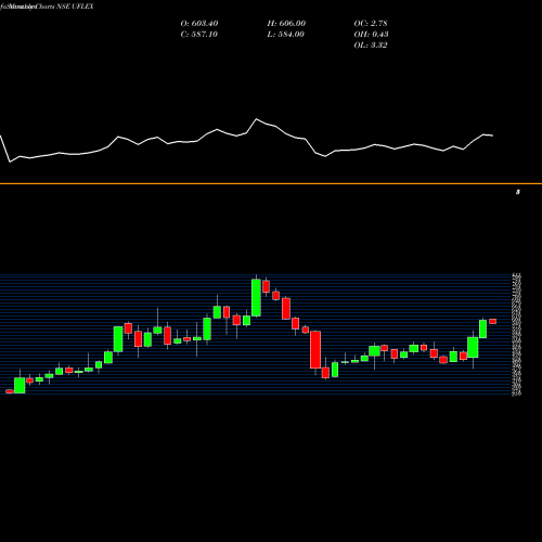 Monthly charts share UFLEX UFLEX Limited NSE Stock exchange 