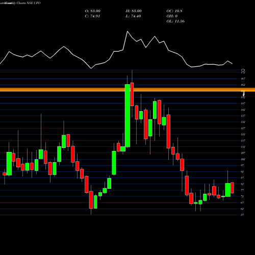 Monthly charts share UFO UFO Moviez India Limited NSE Stock exchange 