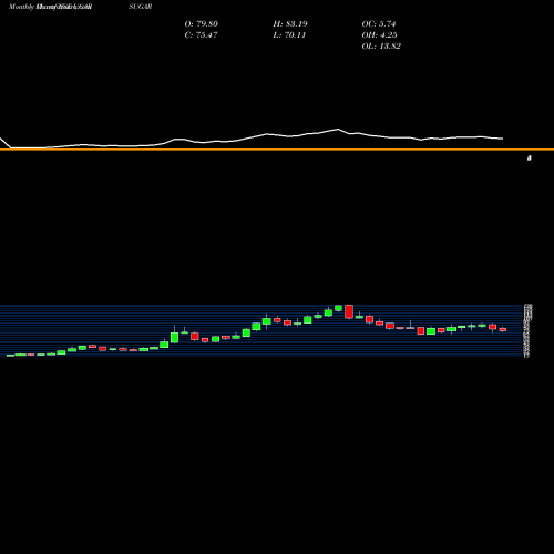 Monthly charts share UGARSUGAR The Ugar Sugar Works Limited NSE Stock exchange 