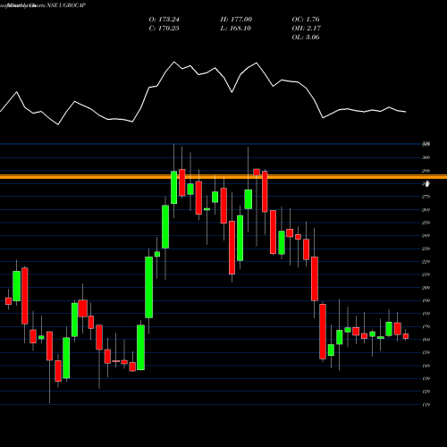 Monthly charts share UGROCAP Ugro Capital Limited NSE Stock exchange 