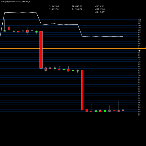 Monthly charts share UGROCAP_N1 Sec Red Ncd 10.03% NSE Stock exchange 