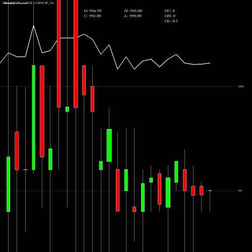 Monthly charts share UGROCAP_N4 Sec Red Ncd 10.40% Sr.iii NSE Stock exchange 