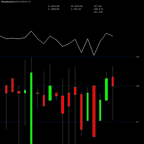 Monthly charts share UGROCAP_N5 Sec Red Ncd 10.15% Sr. I NSE Stock exchange 