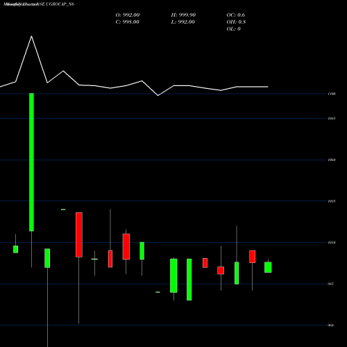 Monthly charts share UGROCAP_N6 Sec Red Ncd 10.35% Sr. Ii NSE Stock exchange 