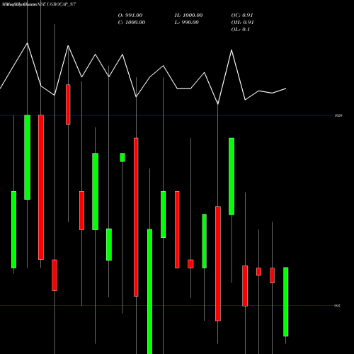 Monthly charts share UGROCAP_N7 Sec Red Ncd 10.50% Sr.iii NSE Stock exchange 