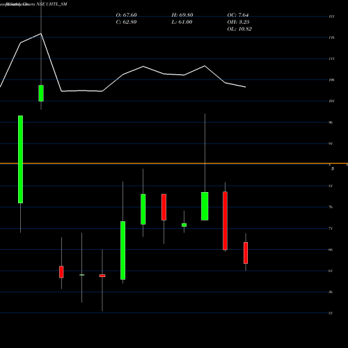 Monthly charts share UHTL_SM United Heat Transfer Ltd NSE Stock exchange 