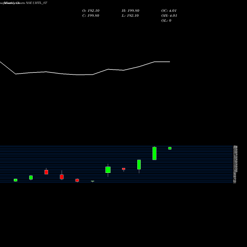 Monthly charts share UHTL_ST United Heat Transfer Ltd NSE Stock exchange 
