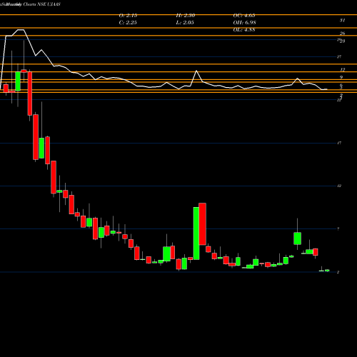 Monthly charts share UJAAS Ujaas Energy Limited NSE Stock exchange 