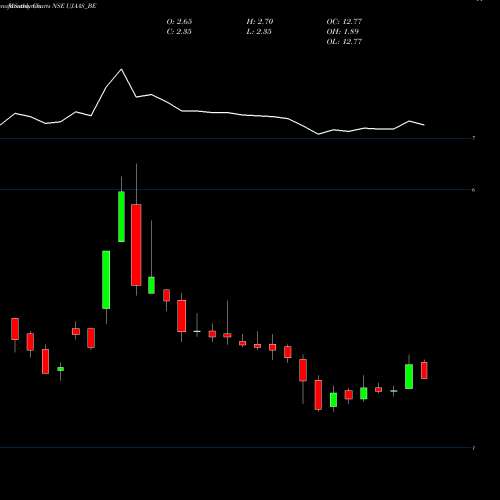 Monthly charts share UJAAS_BE Ujaas Energy Limited NSE Stock exchange 
