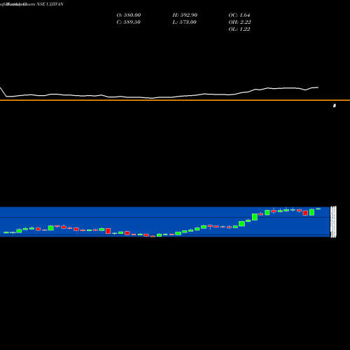 Monthly charts share UJJIVAN Ujjivan Fin.Ser. NSE Stock exchange 