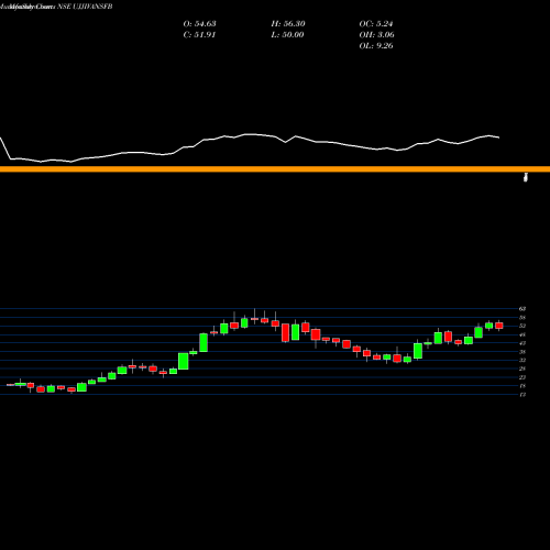 Monthly charts share UJJIVANSFB Ujjivan Small Financ Bank NSE Stock exchange 