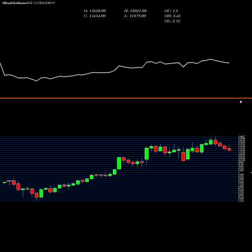 Monthly charts share ULTRACEMCO UltraTech Cement Limited NSE Stock exchange 