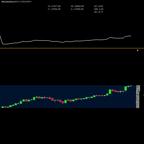 Monthly charts share ULTRACEMCO UltraTech Cement Limited NSE Stock exchange 