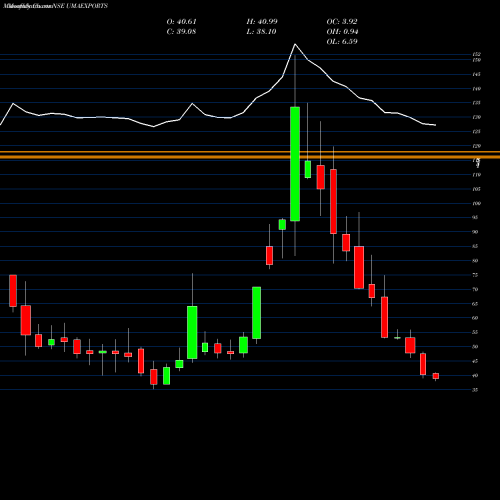 Monthly charts share UMAEXPORTS Uma Exports Limited NSE Stock exchange 