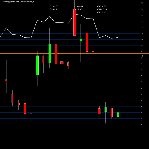 Monthly charts share UMAEXPORTS_BE Uma Exports Limited NSE Stock exchange 