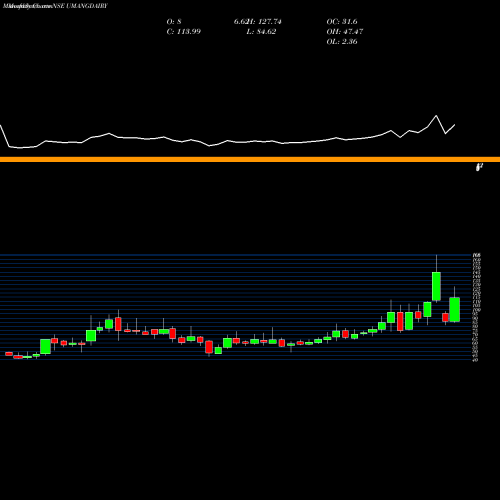 Monthly charts share UMANGDAIRY Umang Dairies Limited NSE Stock exchange 