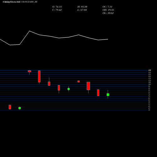 Monthly charts share UMANGDAIRY_BE Umang Dairies Limited NSE Stock exchange 