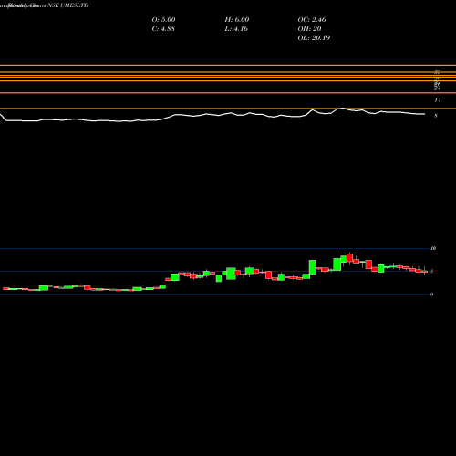 Monthly charts share UMESLTD Usha Martin Education & Solutions Limited NSE Stock exchange 