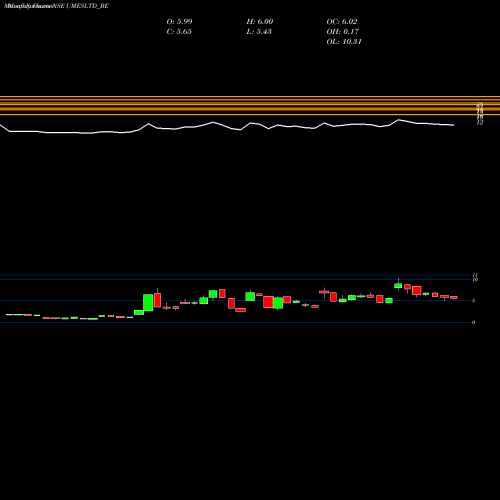 Monthly charts share UMESLTD_BE Usha Martin Edu & Sol Ltd NSE Stock exchange 