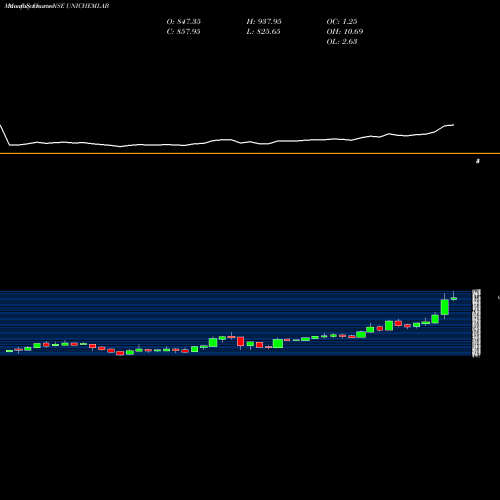 Monthly charts share UNICHEMLAB Unichem Laboratories Limited NSE Stock exchange 