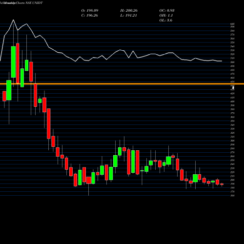 Monthly charts share UNIDT United Drilling Tools Ltd NSE Stock exchange 