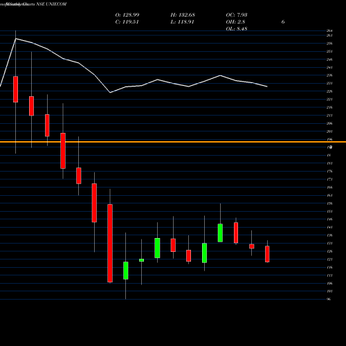 Monthly charts share UNIECOM Unicommerce Esolutions L NSE Stock exchange 
