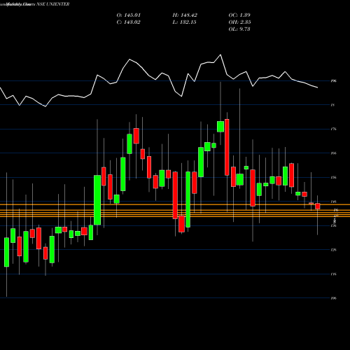 Monthly charts share UNIENTER Uniphos Enterprises Limited NSE Stock exchange 
