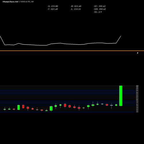 Monthly charts share UNIHEALTH_SM Unihealth Consultancy Ltd NSE Stock exchange 