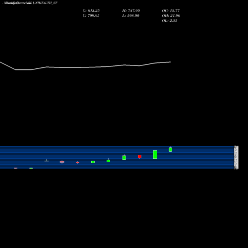 Monthly charts share UNIHEALTH_ST Unihealth Consultancy Ltd NSE Stock exchange 