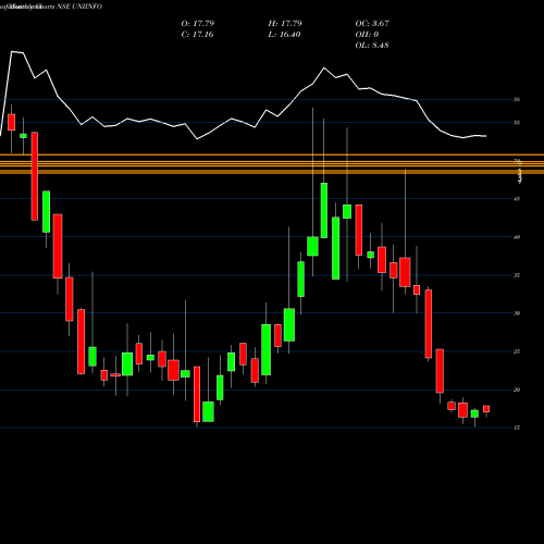 Monthly charts share UNIINFO Uniinfotelecomserviltd NSE Stock exchange 