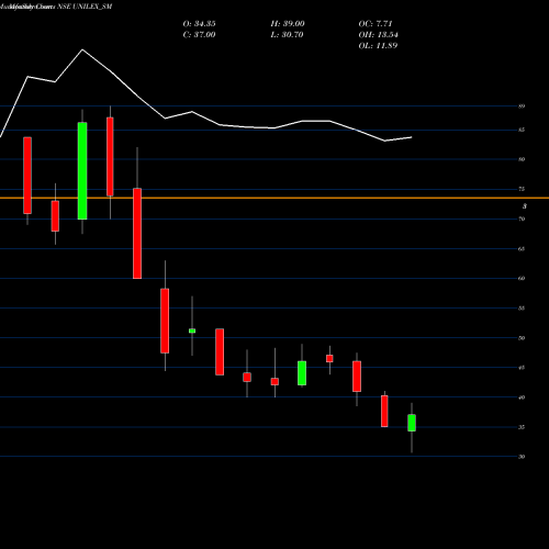 Monthly charts share UNILEX_SM Unilex Colours And Chem L NSE Stock exchange 