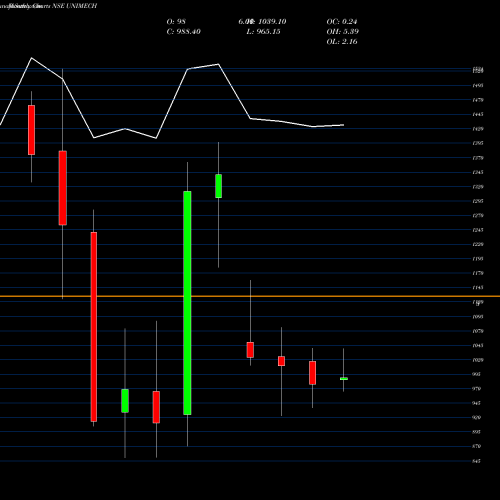 Monthly charts share UNIMECH Unimech Aerospace N Mfg L NSE Stock exchange 