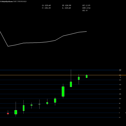 Monthly charts share UNIONGOLD Unionamc - Uniongold NSE Stock exchange 