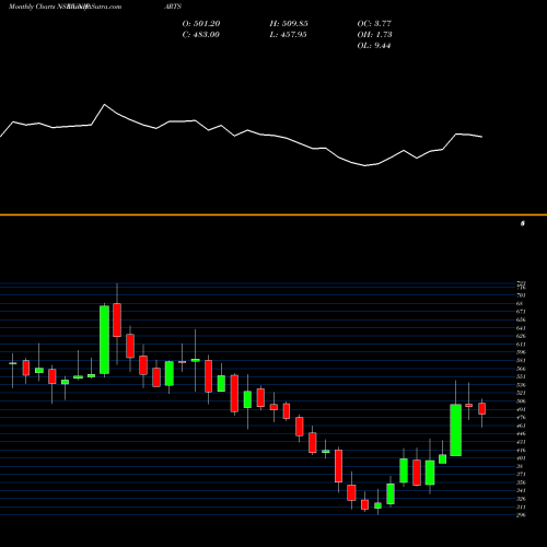Monthly charts share UNIPARTS Uniparts India Limited NSE Stock exchange 