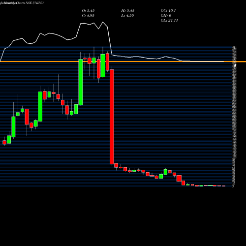 Monthly charts share UNIPLY Uniply Industries Limited NSE Stock exchange 