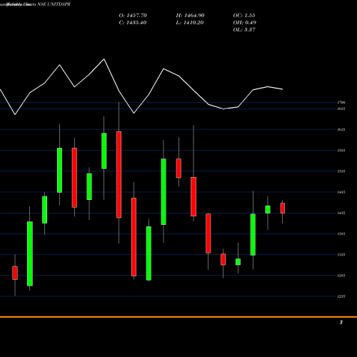 Monthly charts share UNITDSPR United Spirits Limited NSE Stock exchange 