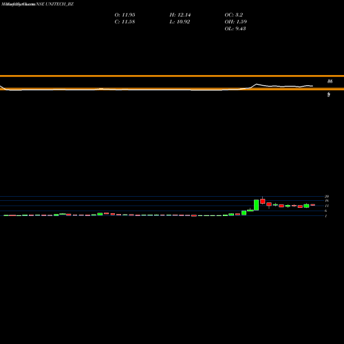 Monthly charts share UNITECH_BZ Unitech Limited NSE Stock exchange 