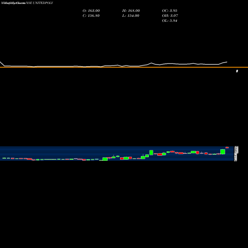 Monthly charts share UNITEDPOLY United Polyfab NSE Stock exchange 