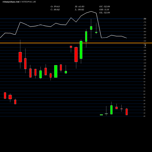 Monthly charts share UNITEDPOLY_BE United Polyfab Guj. Ltd. NSE Stock exchange 