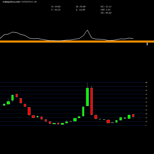 Monthly charts share UNITEDPOLY_SM United Polyfab Guj. Ltd. NSE Stock exchange 