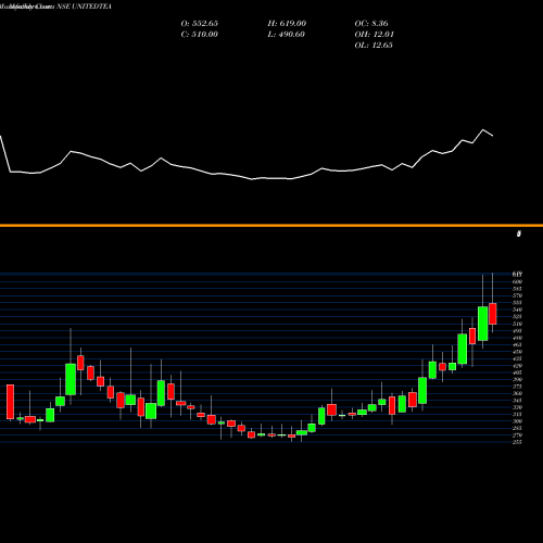 Monthly charts share UNITEDTEA The United Nilgiri Tea Estates Company Limited NSE Stock exchange 