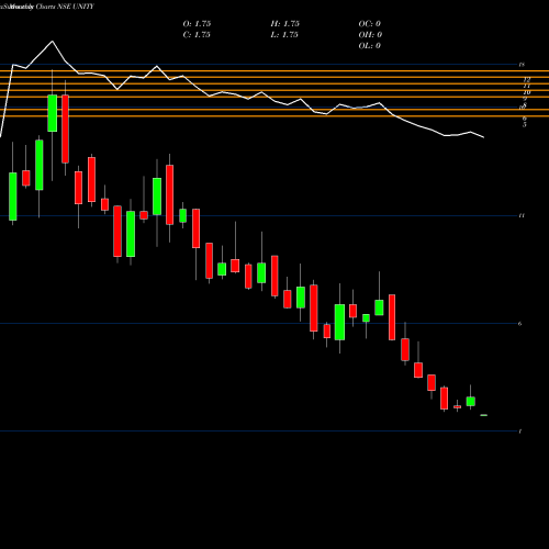 Monthly charts share UNITY Unity Infraprojects Limited NSE Stock exchange 