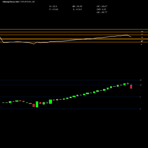Monthly charts share UNIVAFOODS_BE Univa Foods Limited NSE Stock exchange 