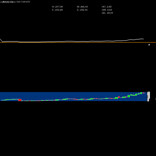 Monthly charts share UNIVASTU Univastu India Limited NSE Stock exchange 