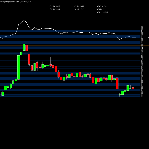 Monthly charts share UNIVPHOTO Universus Imagings Ltd NSE Stock exchange 